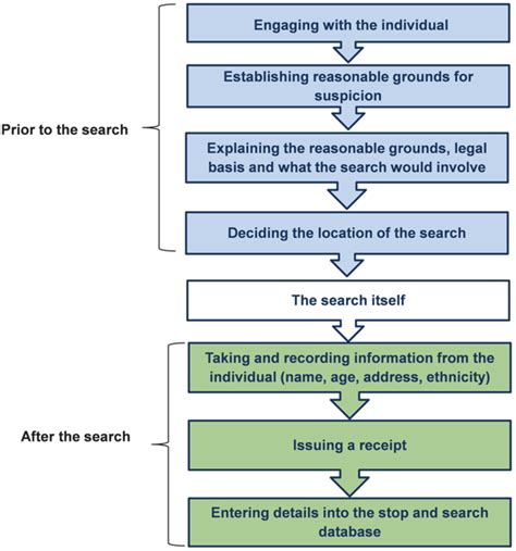 The stop and search process .